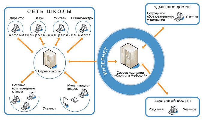 Организация работы