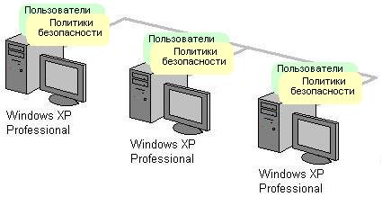 Рабочая группа на базе Windows XP